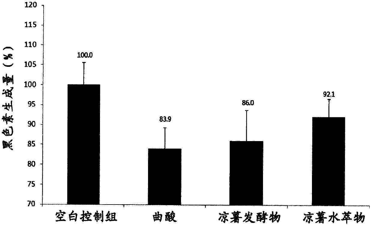 A pachyrhizus erosus fermentation product and application thereof to preparation of a composition for improving gene expression quantity and reducing skin melanin content