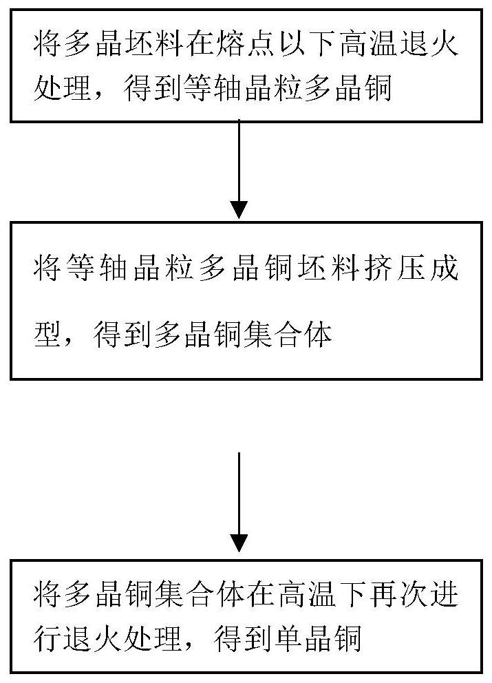 Preparation method of bulk single crystal copper