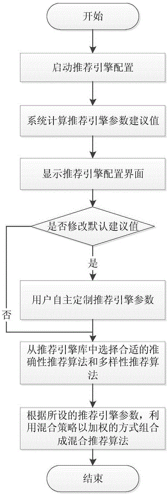 Method used by user to customize recommendation system in online system