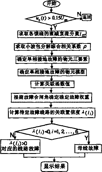 Power distribution network cable-line commingle line fault route selection anastomosing method using extension theory