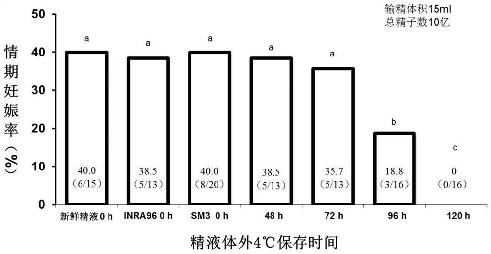 A semen diluent for improving the low-temperature storage quality of donkey semen and its preparation method and application