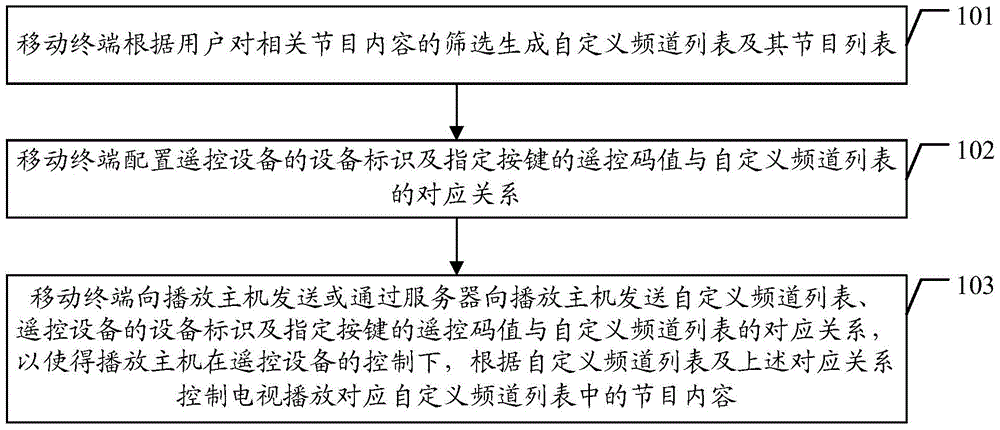 Key channel program configuration method, TV control method, TV control system, and related device