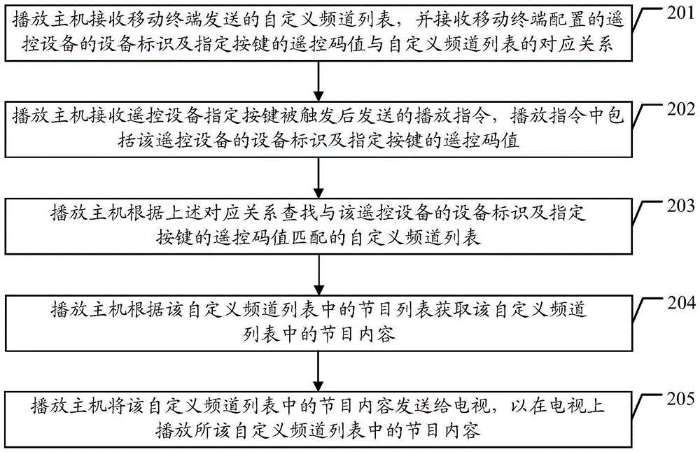 Key channel program configuration method, TV control method, TV control system, and related device