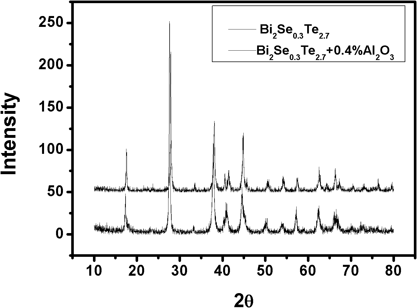 High-performance thermoelectric composite material and preparation method thereof