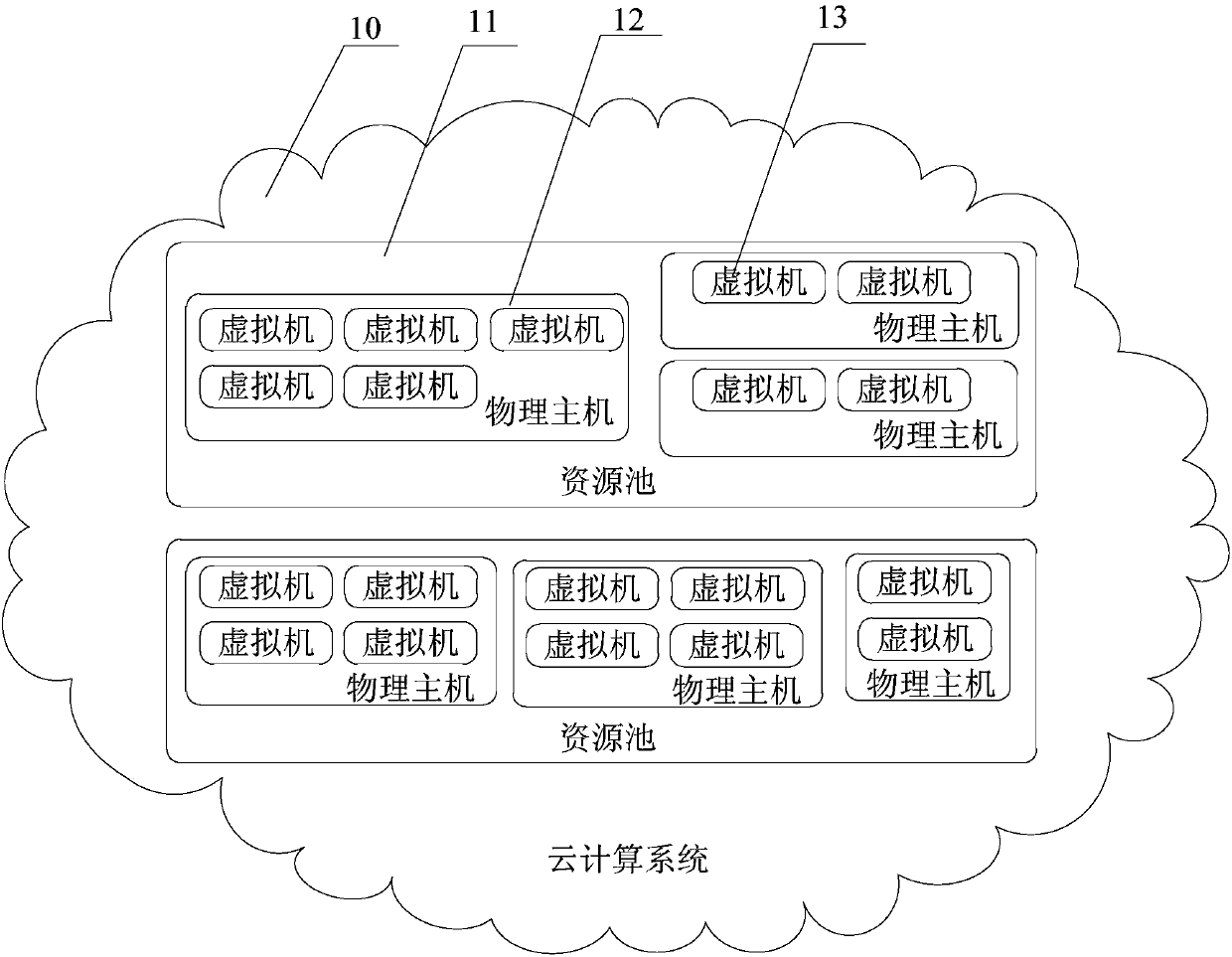 Migration method and device for virtual machine in resource pool of cloud computing system