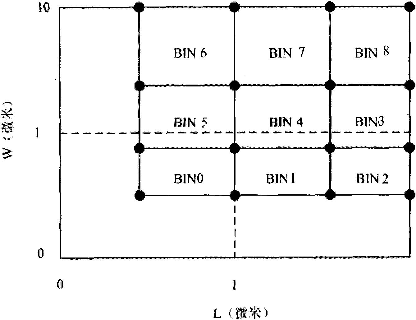 Method for building MOSFET (Metal-Oxide-Semiconductor Field Effect Transistor) model