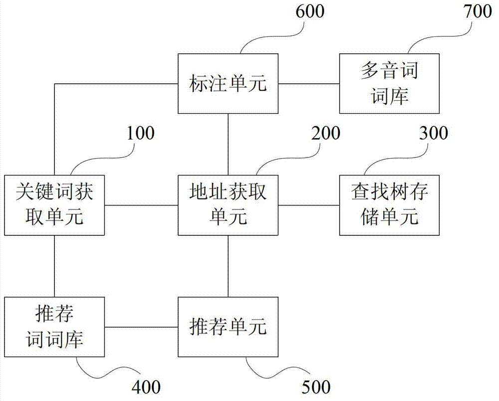 Recommending system and method used for search input