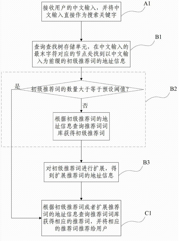 Recommending system and method used for search input