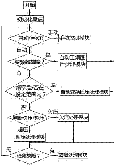 A frequency conversion constant pressure automatic water supply control system and method