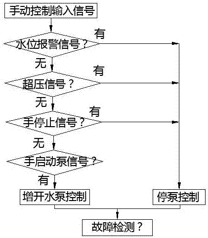 A frequency conversion constant pressure automatic water supply control system and method