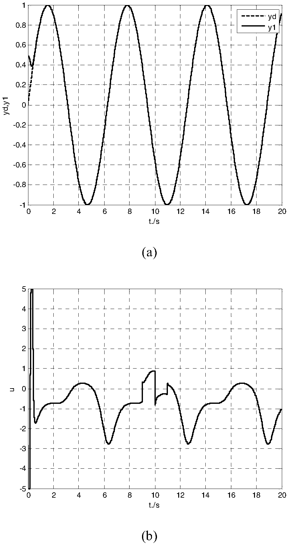 Single-speed adaptive proportional-derivative control method