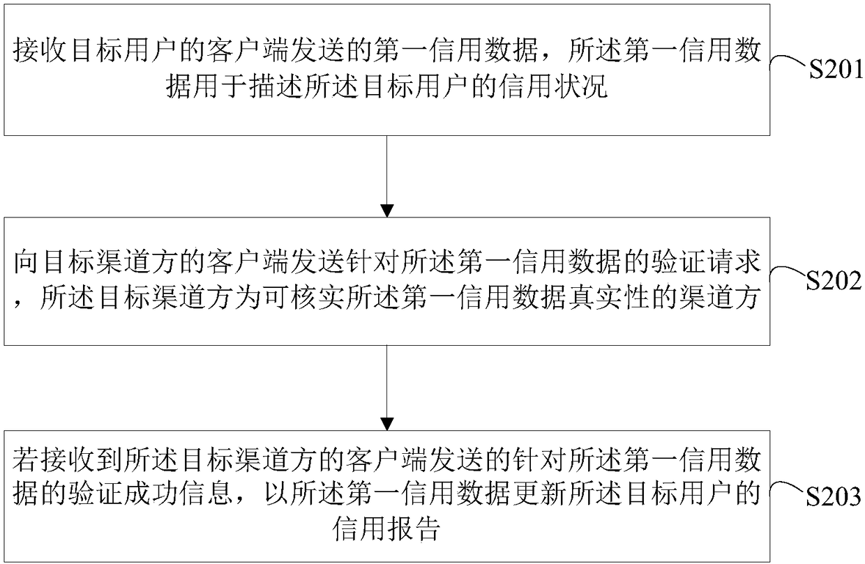 Method and device for obtaining credit status