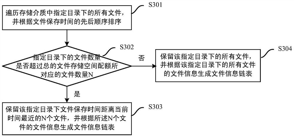 A file management method and device