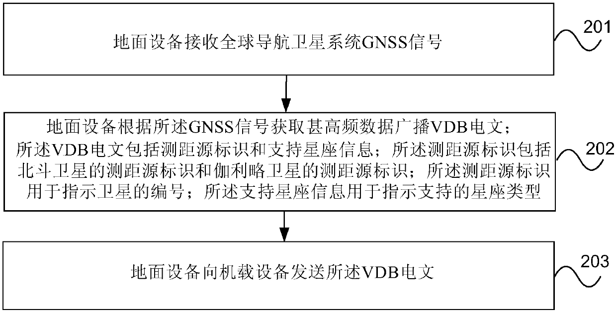 Transmission method and device for GBAS navigation message