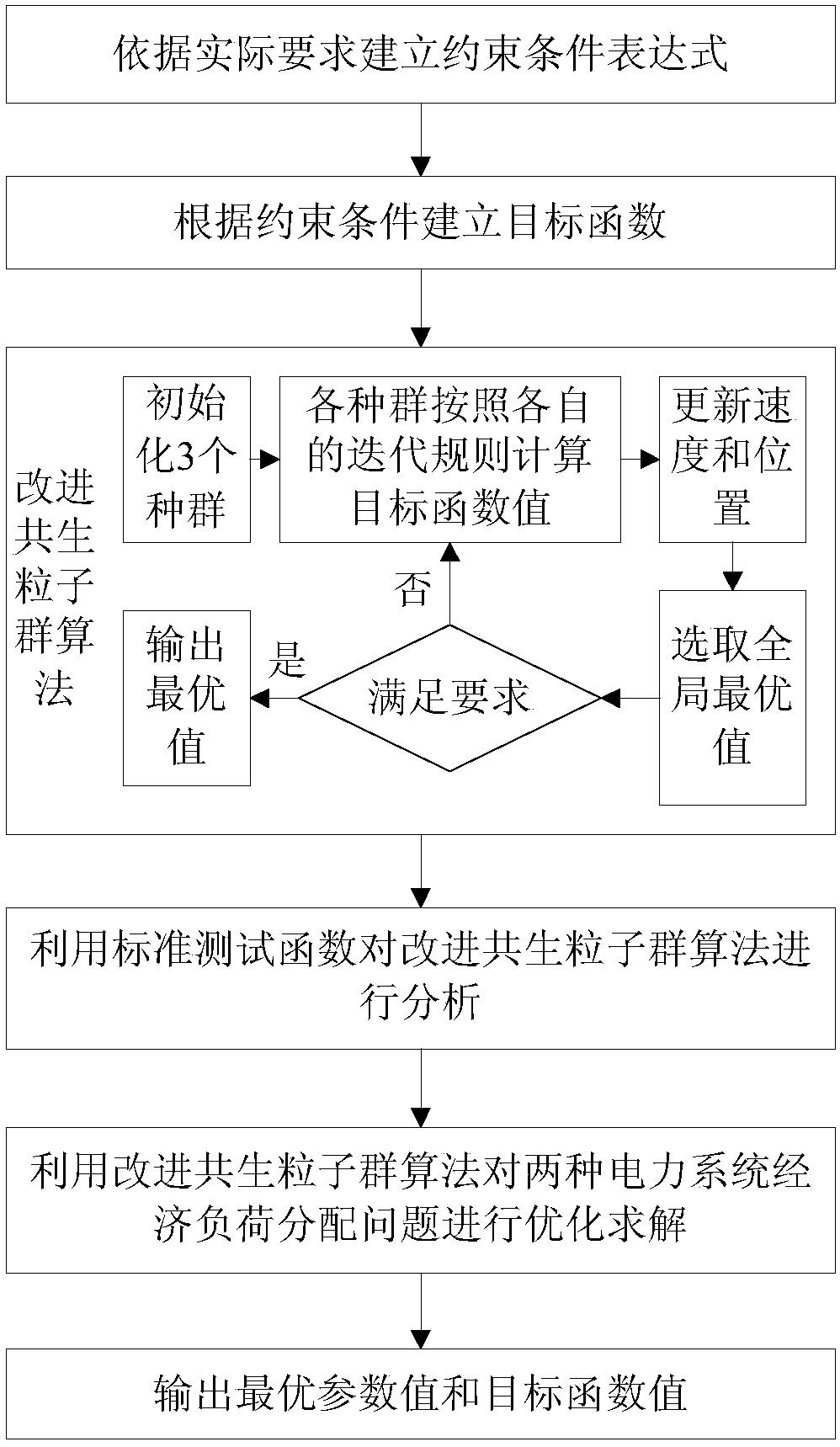 Economic load distribution method of power system based on improved symbiotic particle swarm optimization