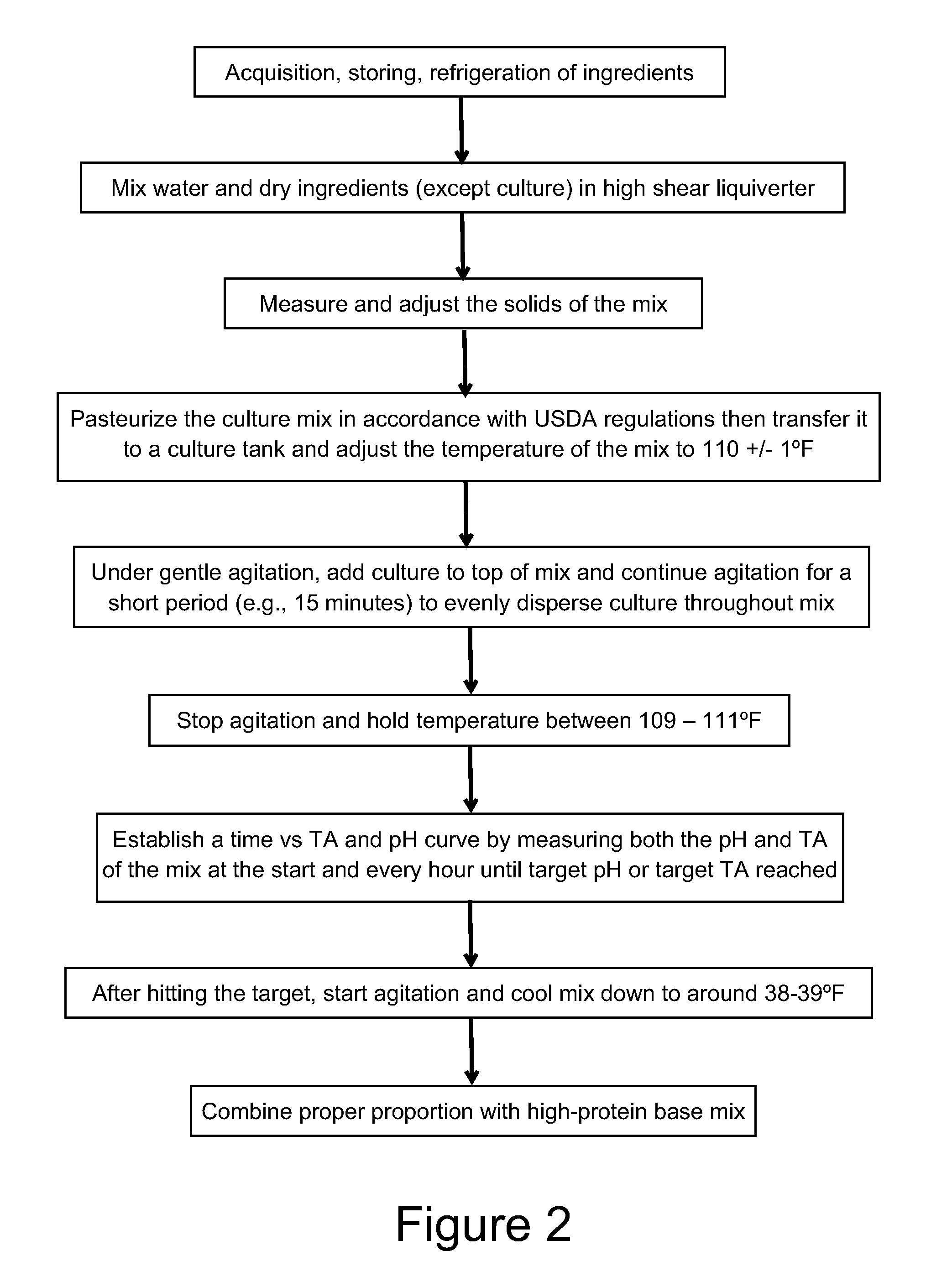 High-protein dairy product and process for making