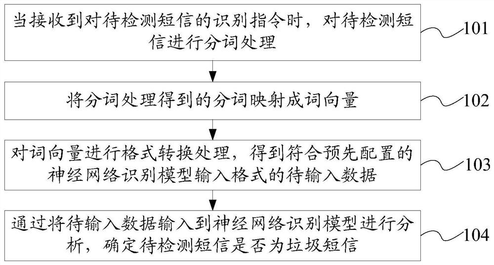 A method, device and server for identifying spam text messages