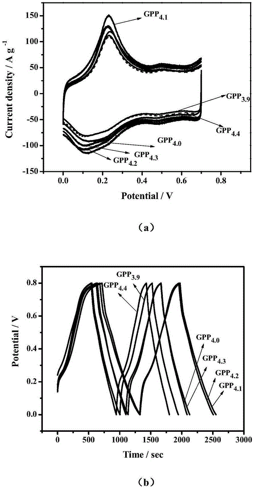 Oxidized graphene/pure graphene/polyaniline ternary conductive composite material and preparation method thereof