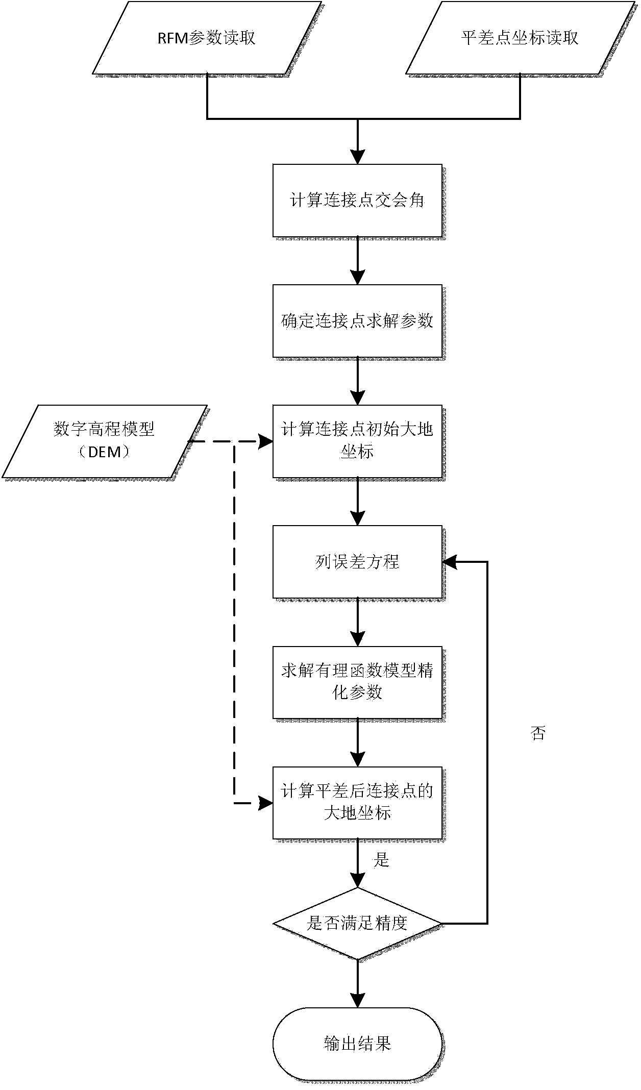 Self-adaption geometrical relationship strength RFM (Rational Function Model) block adjustment method