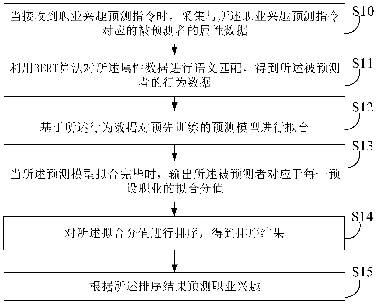 Big data-based occupational interest prediction method and device, equipment and storage medium