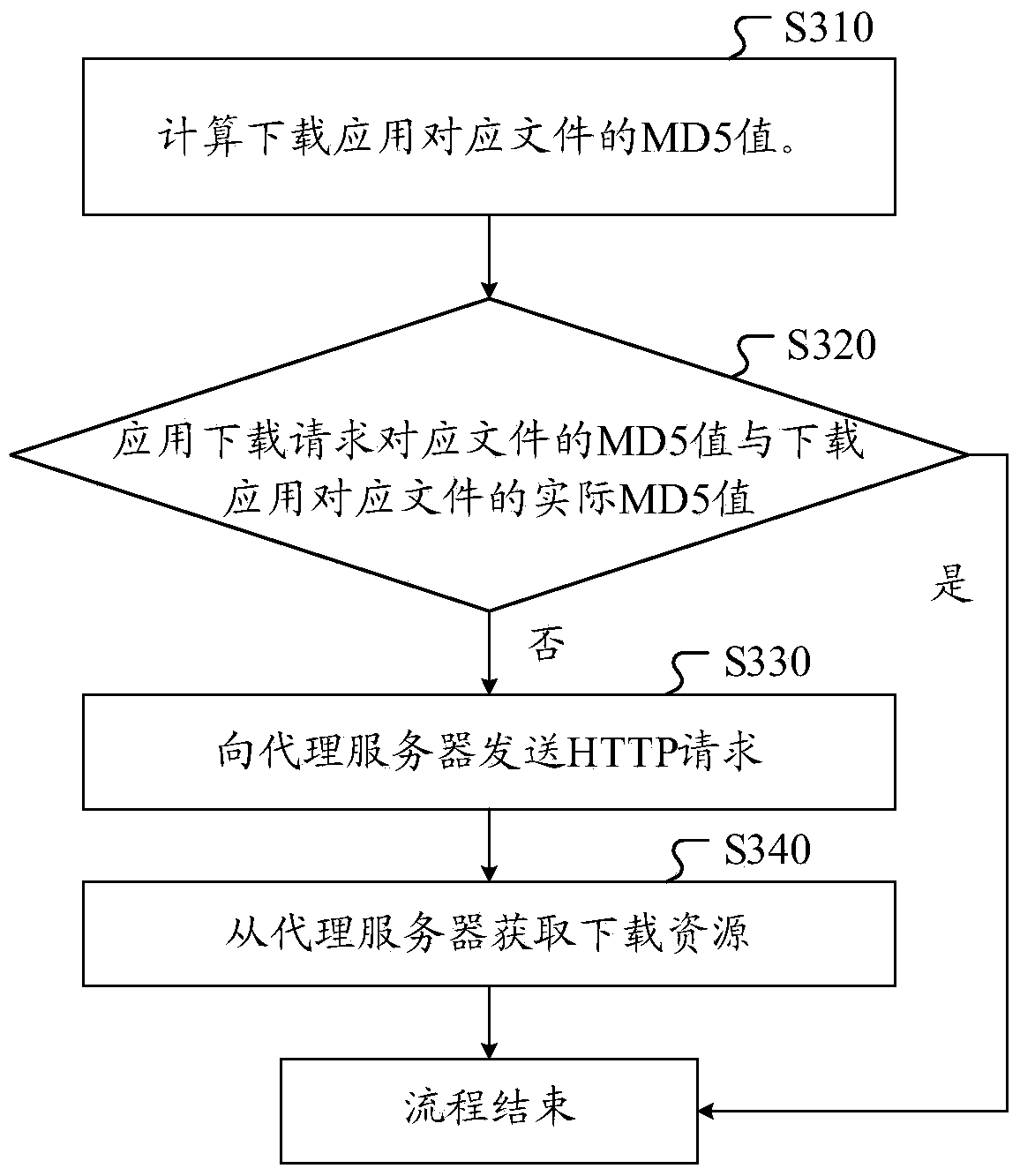 Method, device and system for preventing DNS hijack during application download