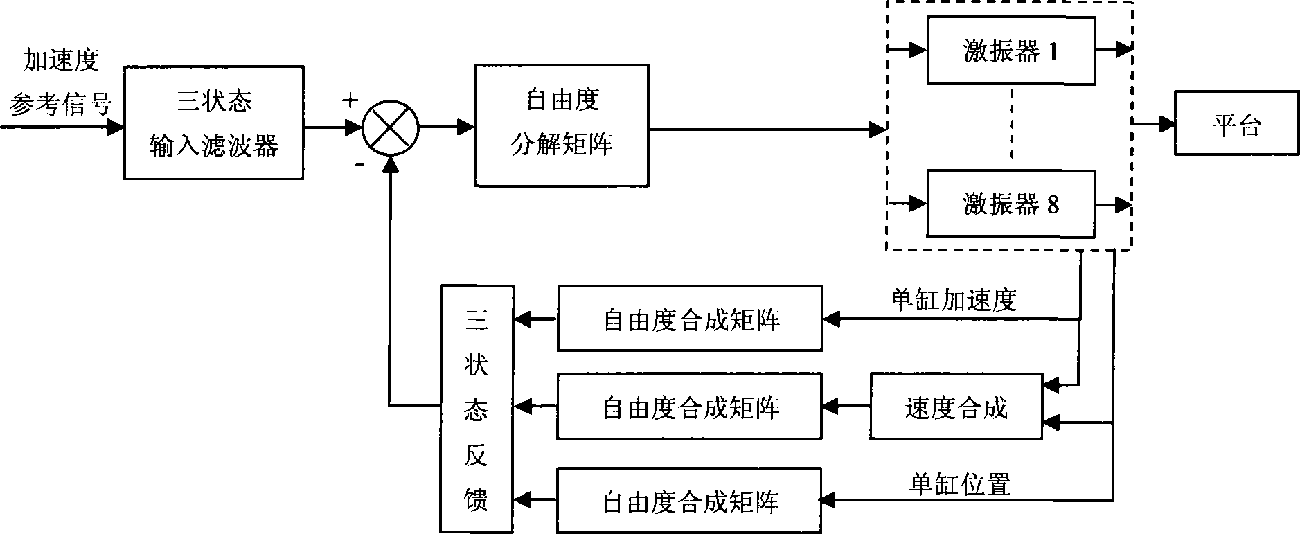 Internal force decoupling control method for driving vibration table with redundant 6 freedom