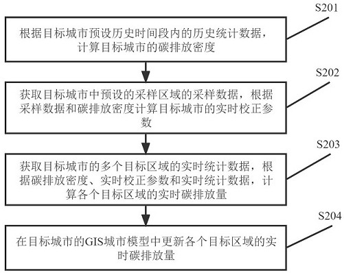 Urban carbon inventory intelligent management system and method