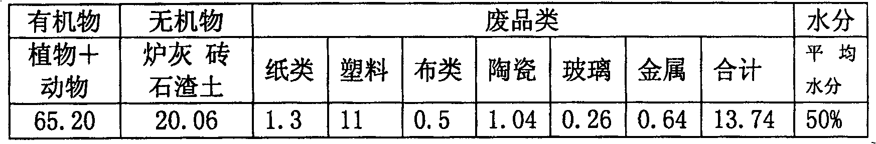 Method for one step preparing biomass fuel raw material, biological haydite raw material and active carbon raw material using high wet mixed city garbage as raw material