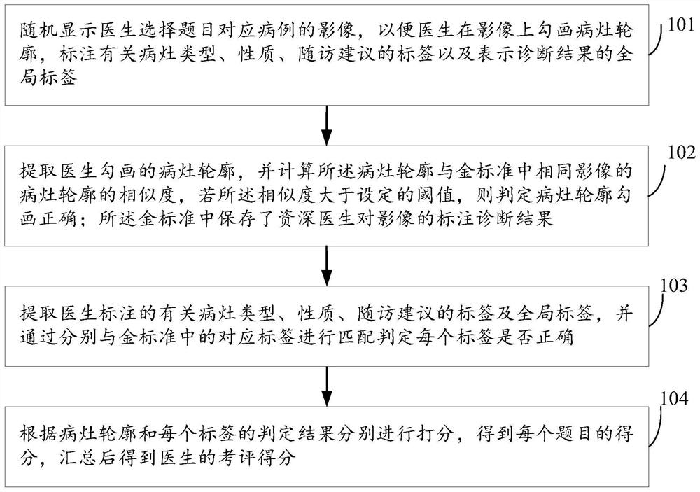 Method and device for evaluating image annotation diagnosis quality