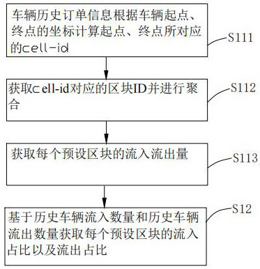 A method and system for recommending stations based on the inflow and outflow of vehicles