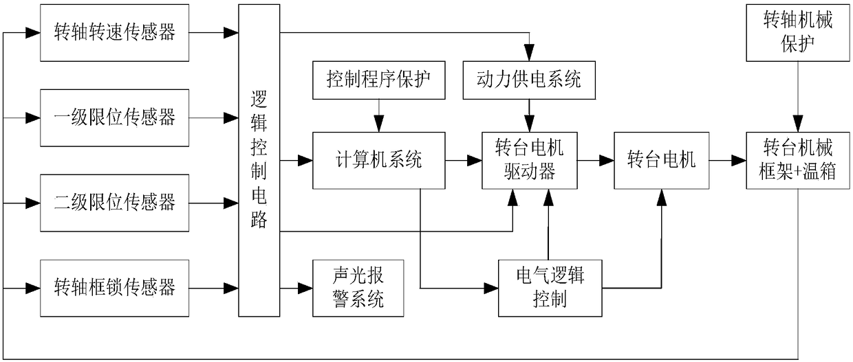 Electrical linkage protection system for temperature test box turntable based on multi-information fusion