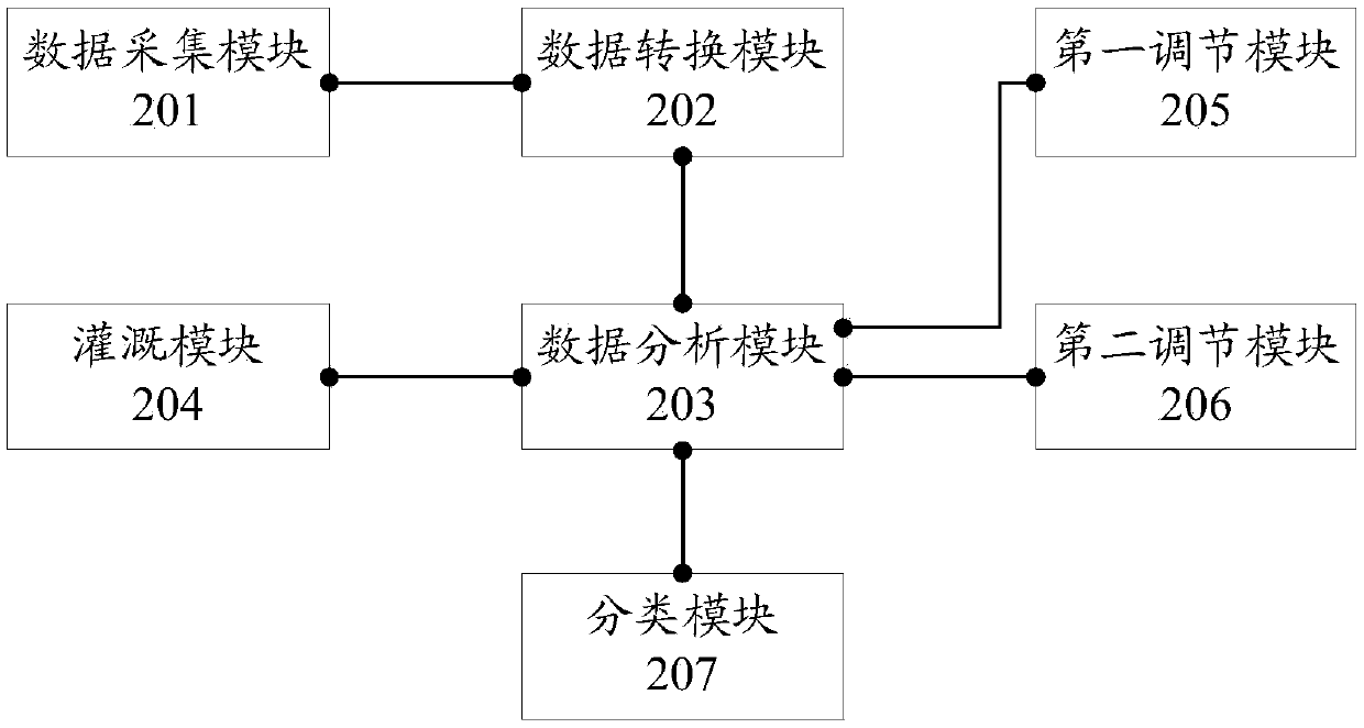 Water and fertilizer irrigation automatic control method and system