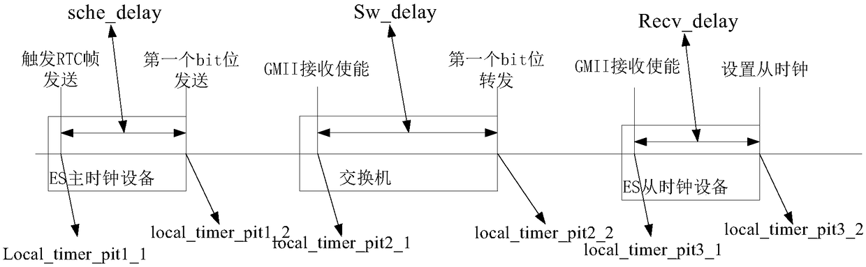 Implementation method of high-precision time service timing system based on giga AFDX network