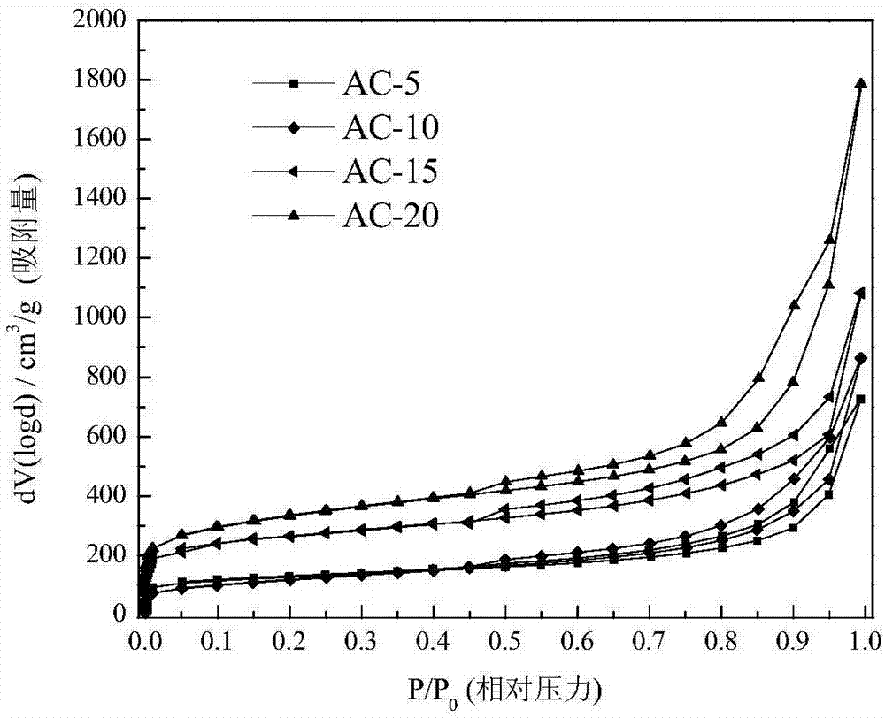 Method for preparing polyester textile waste-based activated carbon by using bittern solution as a templating-chemical activating agent