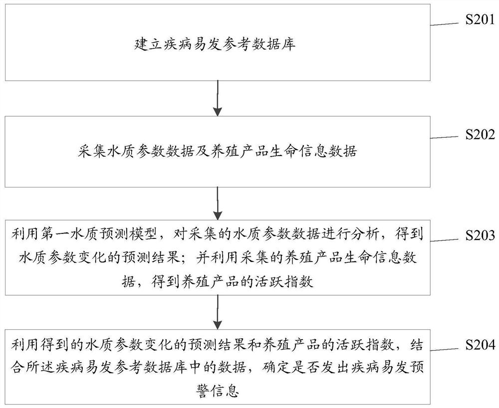 Aquaculture monitoring method and device and storage medium