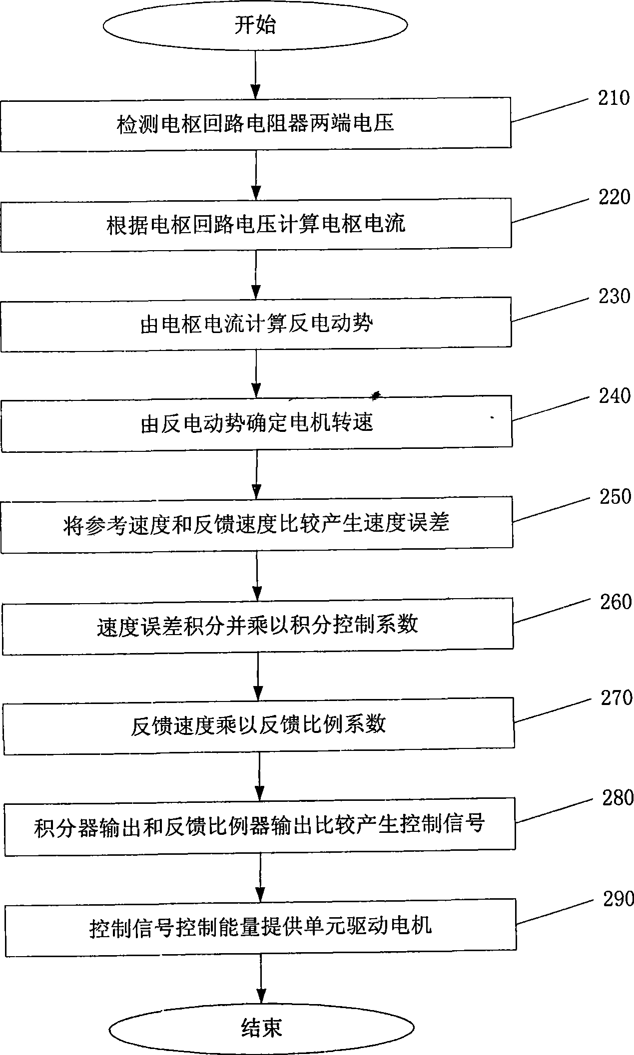 DC motor speed control device and method