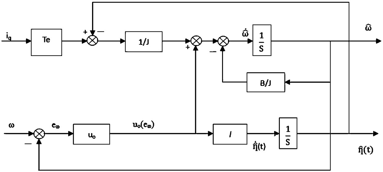Sliding-mode control method of permanent magnet synchronous motor based on reaching law and disturbance observation compensation