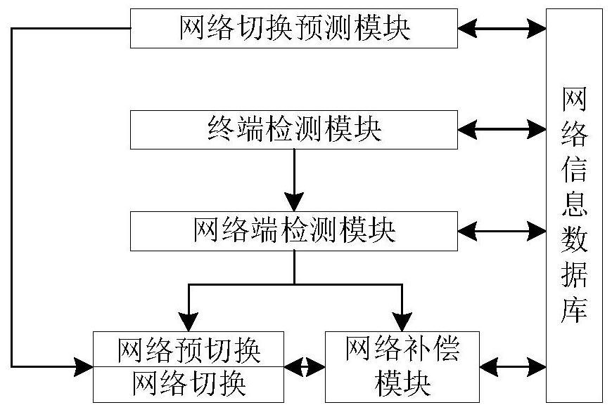 High reliability self-healing system of multi-dimensional complex network