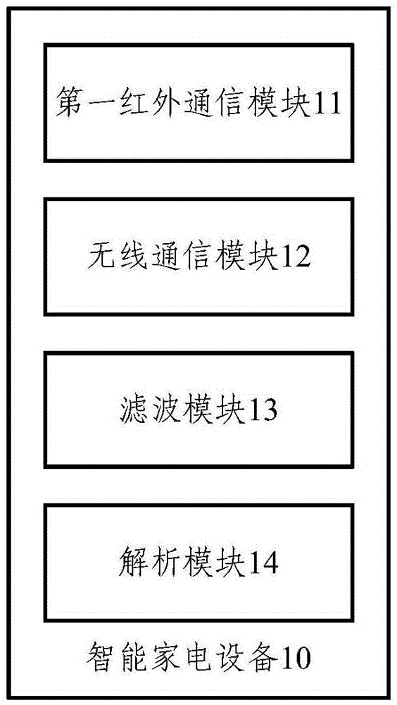 Intelligent household electrical appliance equipment, terminal and intelligent household electrical appliance equipment network distribution system