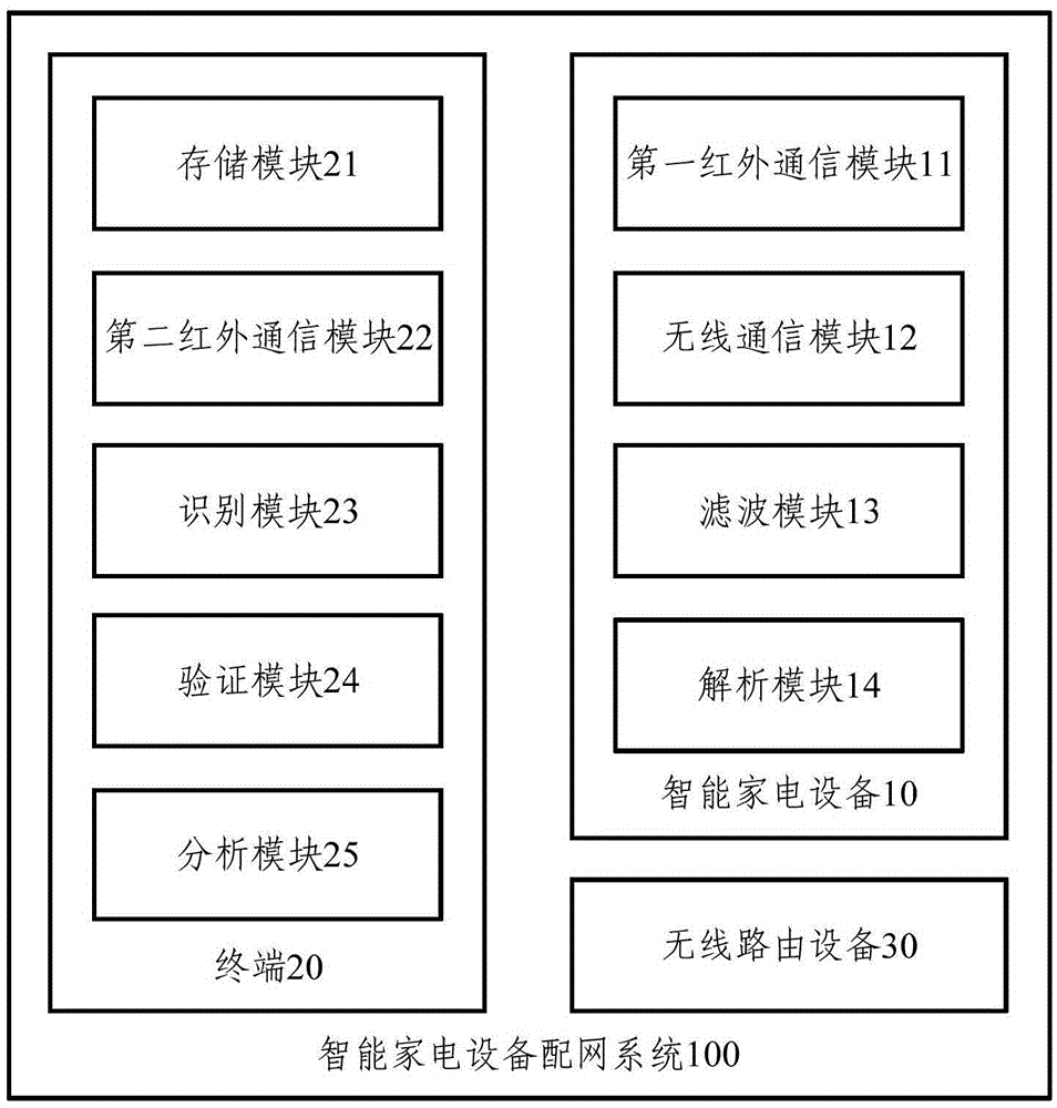 Intelligent household electrical appliance equipment, terminal and intelligent household electrical appliance equipment network distribution system