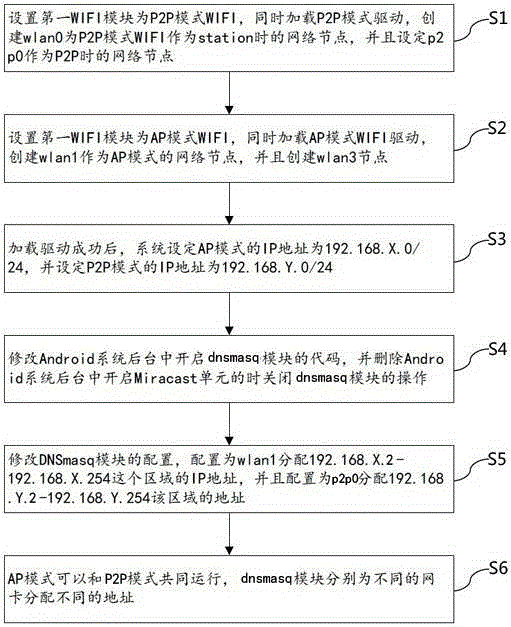 Method for coexistence of AP mode and P2P mode of dual-WIFI module