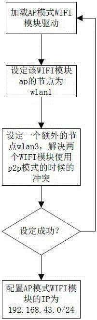 Method for coexistence of AP mode and P2P mode of dual-WIFI module