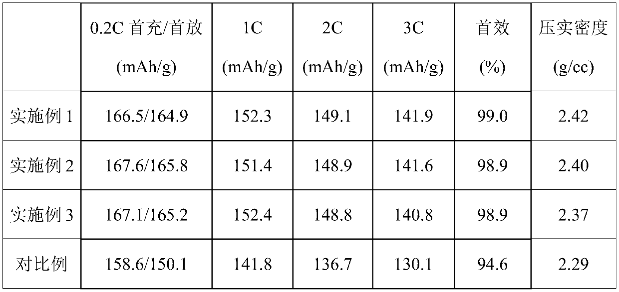 Method for preparing lithium iron phosphate cathode material with high-compaction and high-rate performance