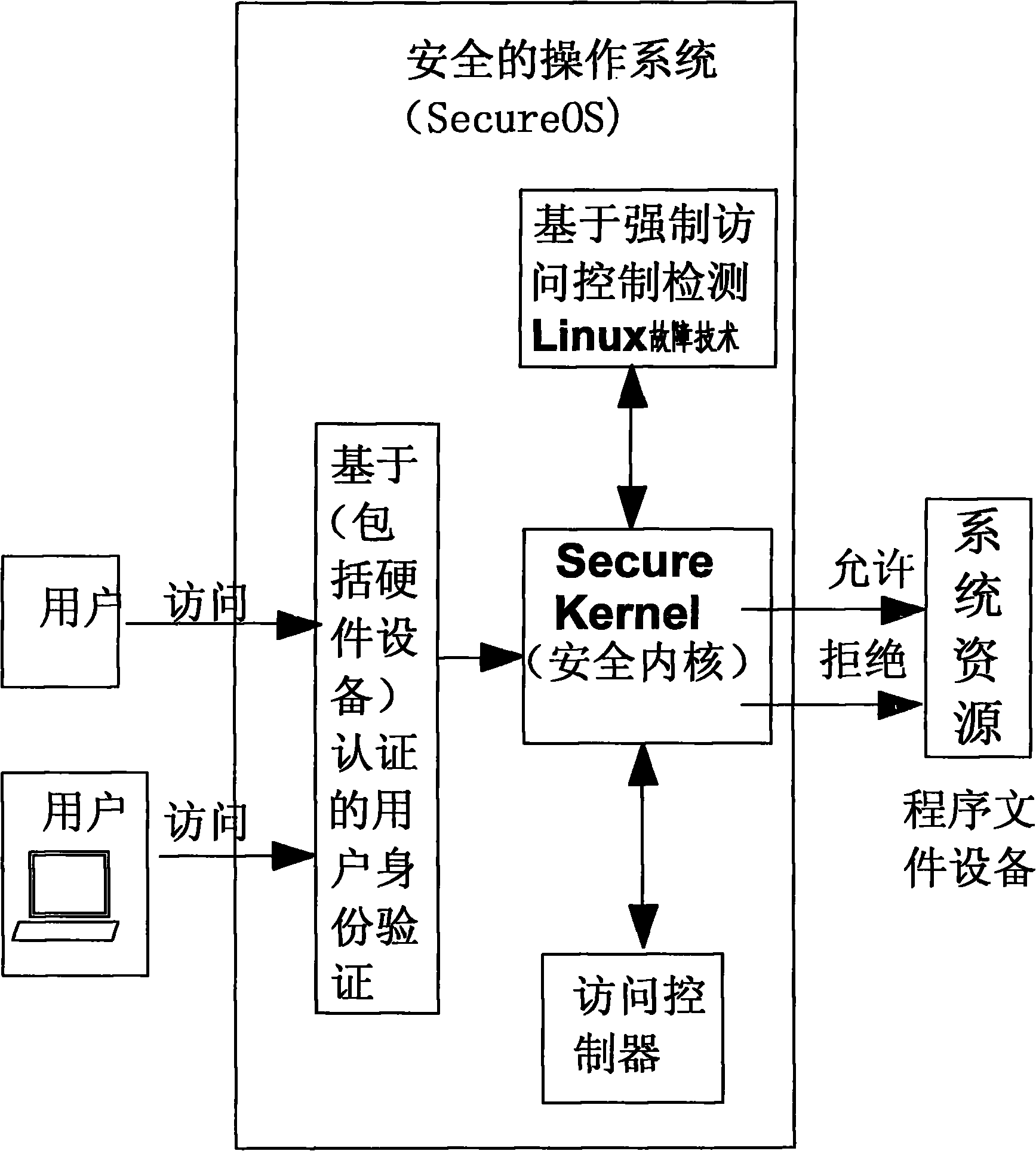 Method for detecting Solaris system fault by utilizing mandatory access control