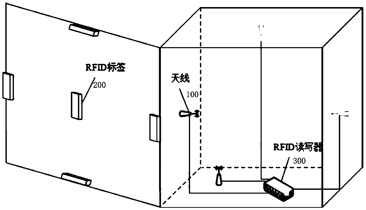 A method and device for detecting the state of opening and closing doors based on RFID
