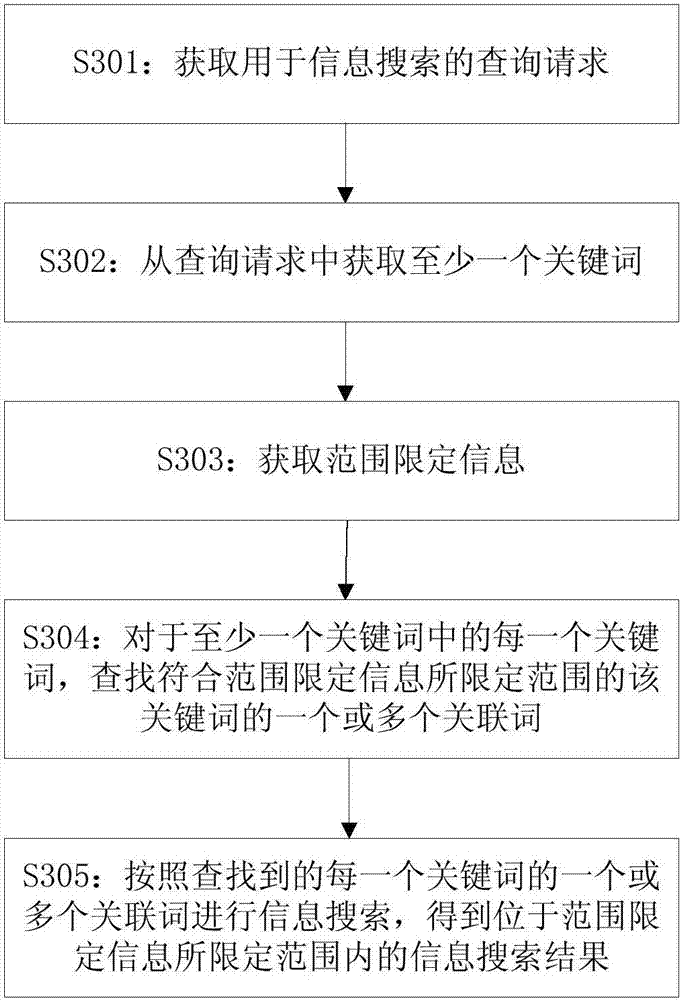 Information searching method and device