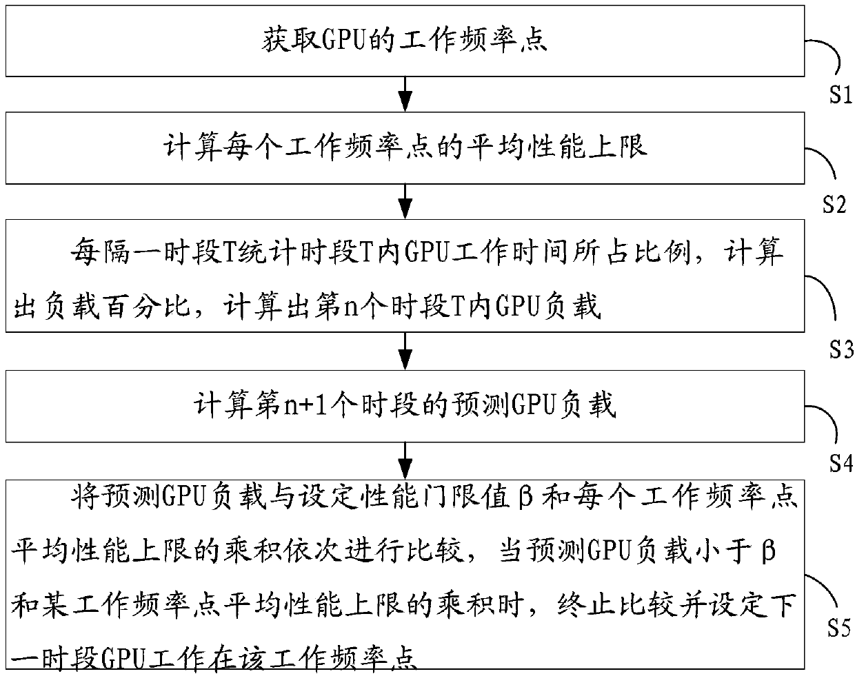 Embedded type GPU (Graphic Processing Unit) dynamic frequency modulating method and device based on Android system