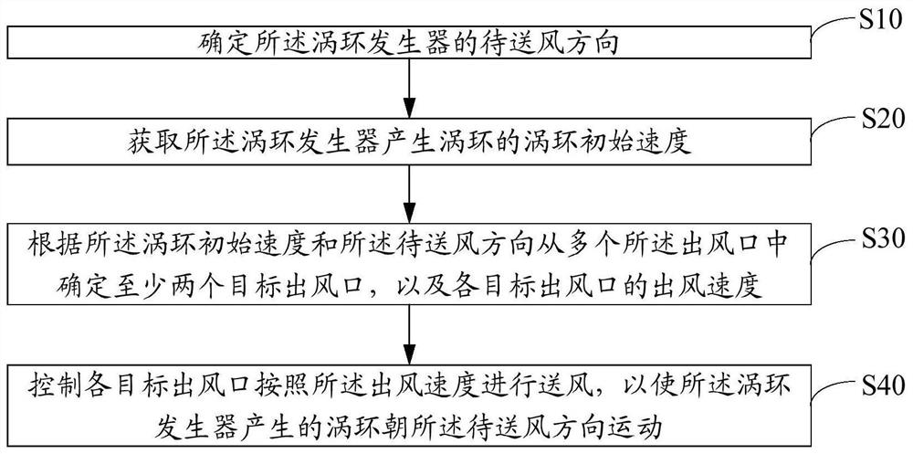 Vortex ring motion control method, air conditioner, storage medium and device based on air conditioner