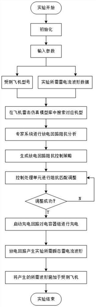 A high-voltage discharge circuit impedance self-matching method and device based on expert system