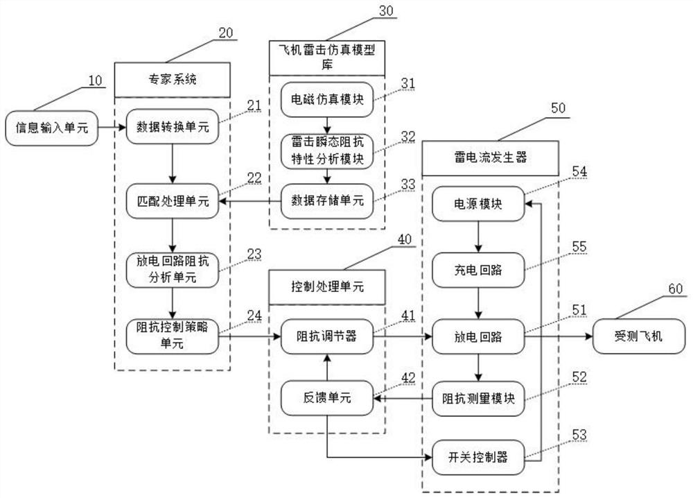 A high-voltage discharge circuit impedance self-matching method and device based on expert system